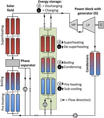 Thermal Energy Processes in Direct Steam Generation Solar Systems: Boiling, Condensation and Energy Storage – A Review